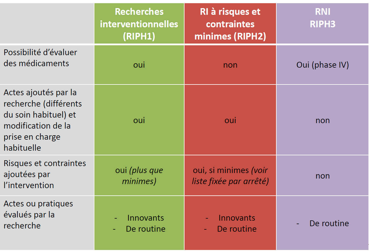 Recherche clinique tableau